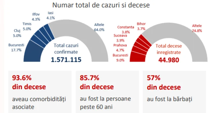 34.7% din totalul cazurilor s-au înregistrat în Bucureşti, Prahova, Iaşi, Ilfov şi Constanţa.