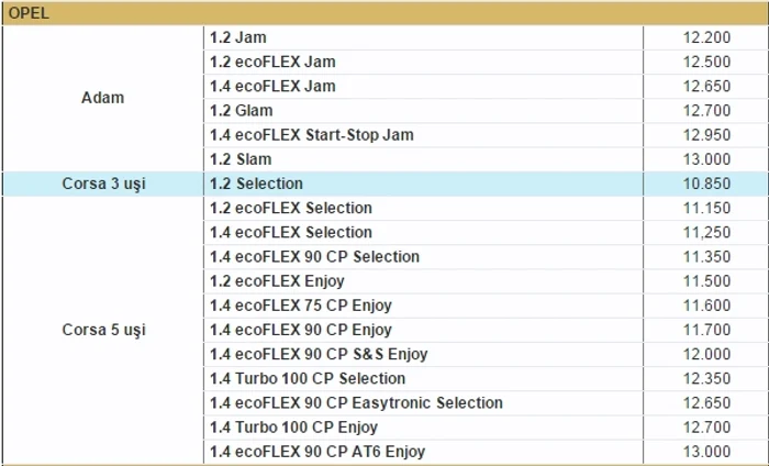 Opel Corsa cu 6 trepte, preţurile la producător