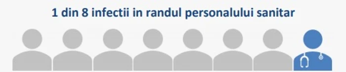 1 din 8 persoane infectate este medic