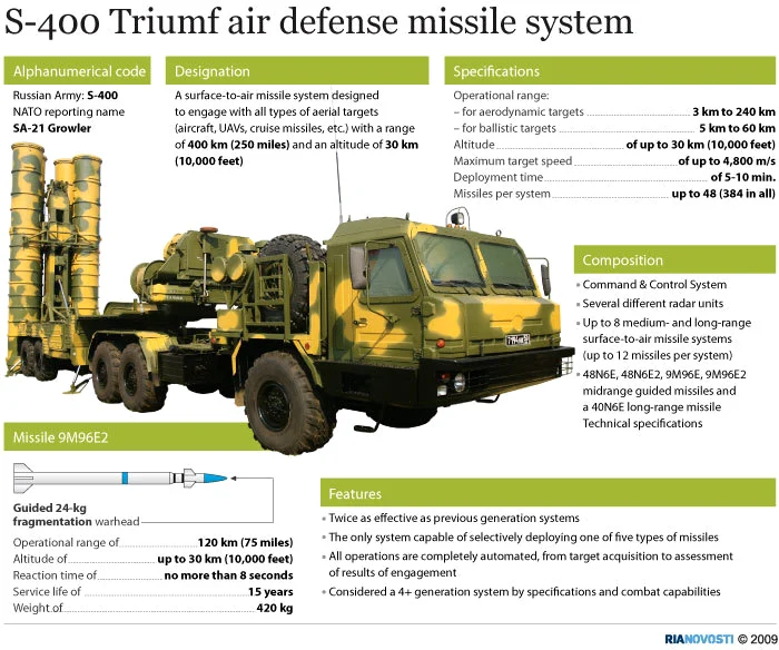 Sistemul de rachete sol-aer de ultimă generaţie S-400 Triumph