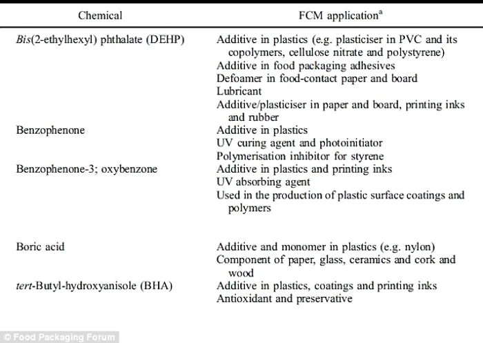 Unele substanţe găsite în ambalaje 
