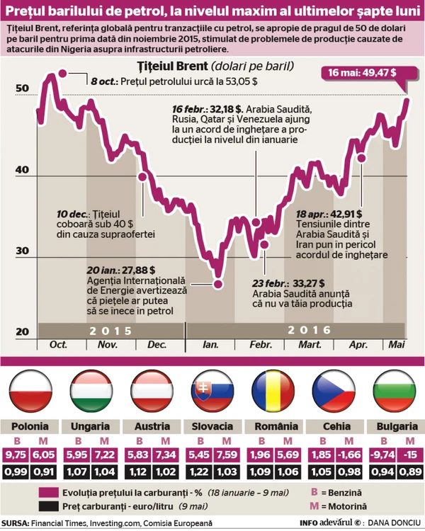 INFOGRAFIE pretul petrolului octombrie 2015 - mai 2016