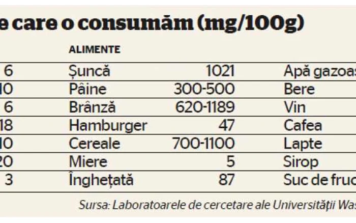 Câtă sare conţine hrana pe care o consumăm (mg/100g) 