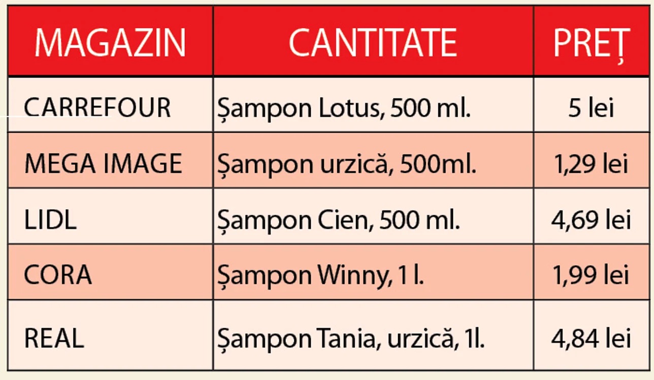 Cel mai  ieftin şampon se găseşte la Carrefour