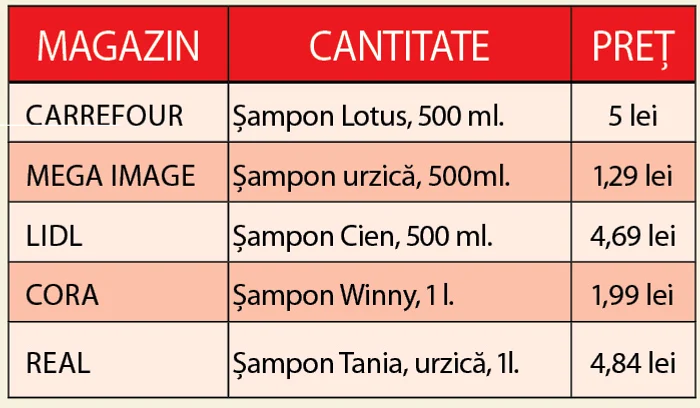 Cel mai ieftin şampon se găseşte la Carrefour
