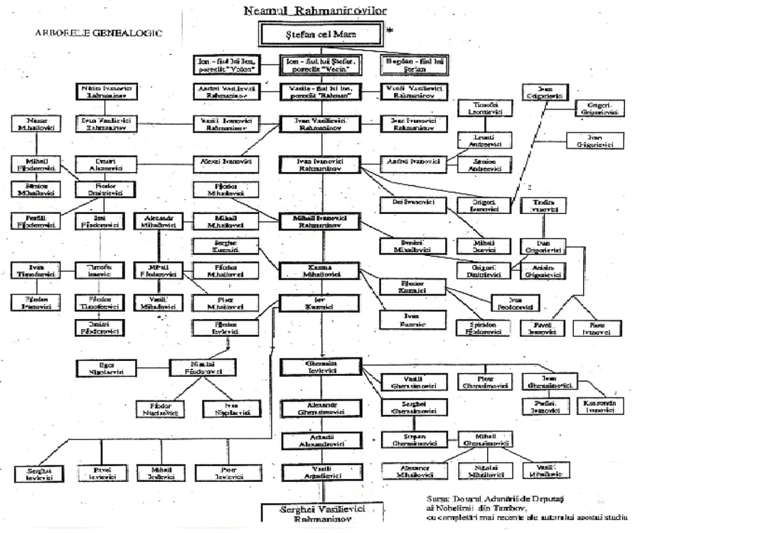Rahmaninov - Arborele genealogic