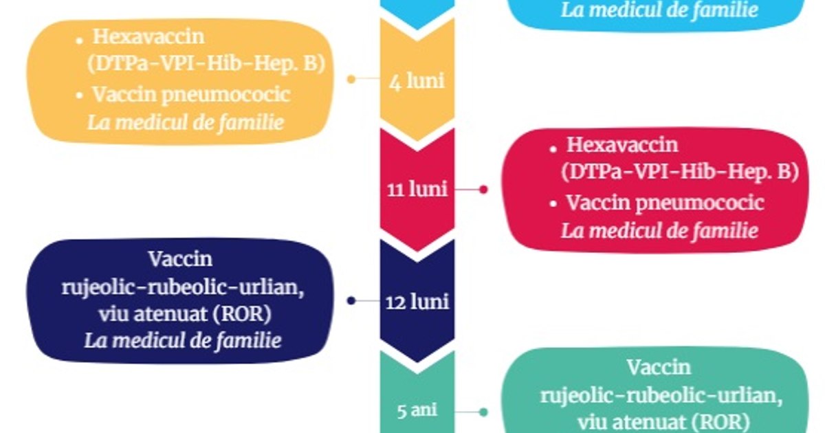 Ce vaccinuri se administrează până la 14 ani. Riscurile puțin știute ...