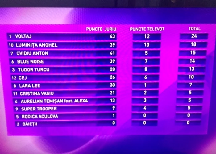 Acesta este clasamentul de la Eurovision 2015, unde Voltaj a câştigat locul 1