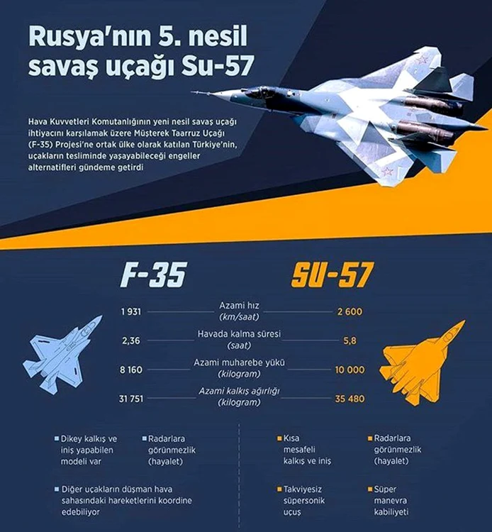 Infografie Suhoi