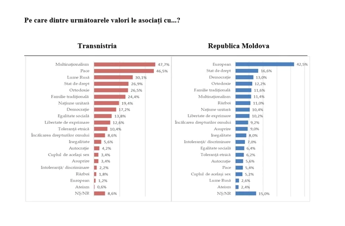 Captură din Sondajul de opinie Opinia locuitorilor din Transnistria faţă de situaţia socio-economică din regiune