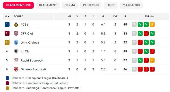 Ierarhia în play-off după 3 etape