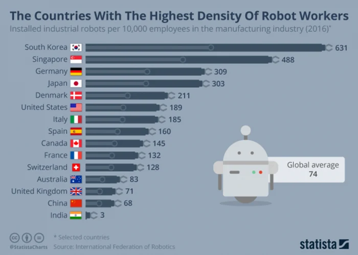 Industrie roboti