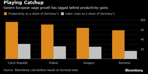 grafic salarii productivitate europa de est bloomberg