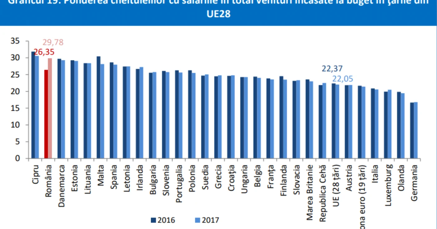 salarii consiliul fiscal