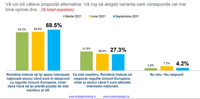 Sonsaj INSCOP FOTO Interese nationale vs UE