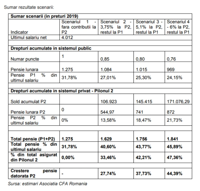 CFA Romania pensii P1 si P2