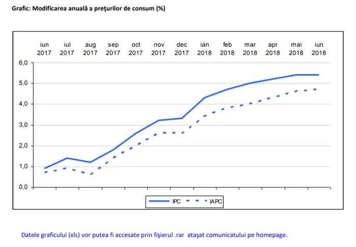 inflatie iunie 2018