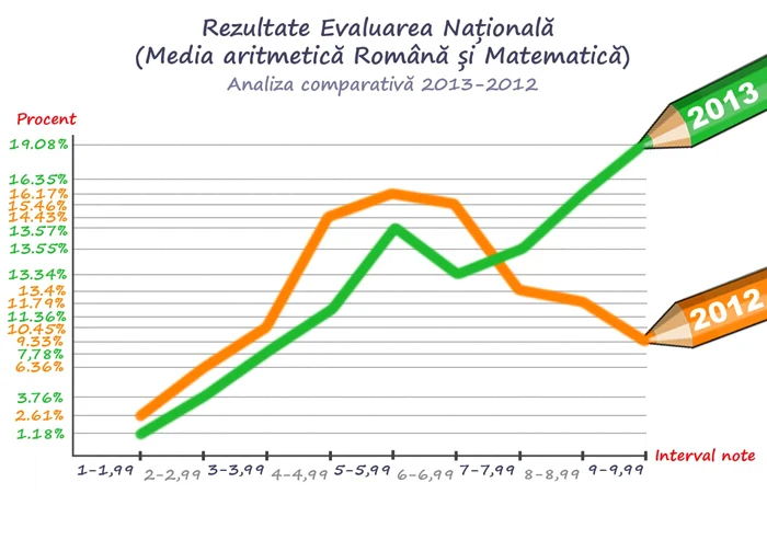 grafic evaluare nationala admitereliceu.ro 2