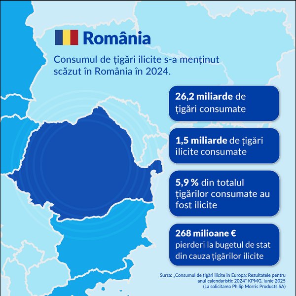 Raport KPMG: Cel mai ridicat nivel de consum de țigări ilicite în UE din ultimii 10 ani