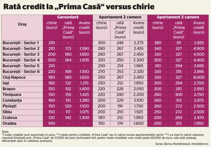 TABEL comparatie rata prima casa vs chirie