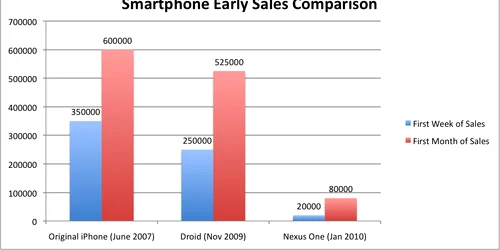 Vânzările Nexus One vs iPhone