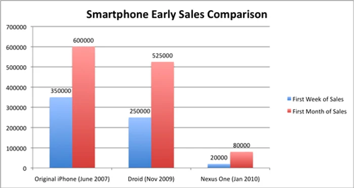 Vânzările Nexus One vs iPhone
