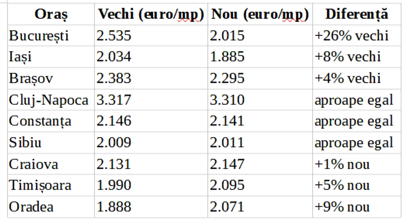 Comparația prețurilor medii pe metru pătrat. Foto: Adevărul
