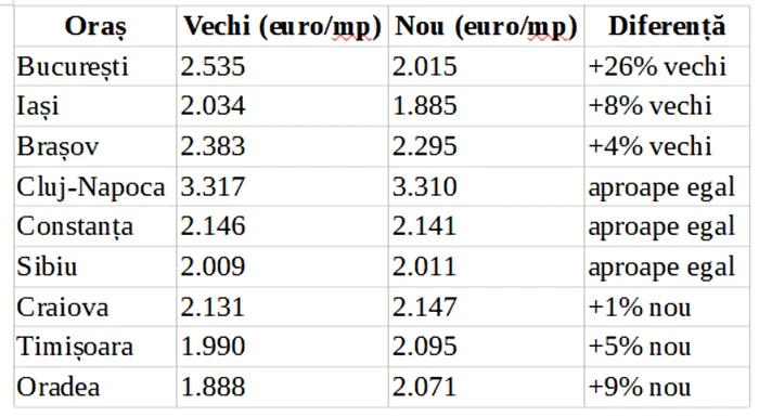 Comparația prețurilor medii pe metru pătrat. Foto: Adevărul