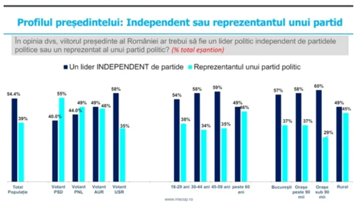 Românii vor un lider independent de partidele politice FOTO INSCOP 