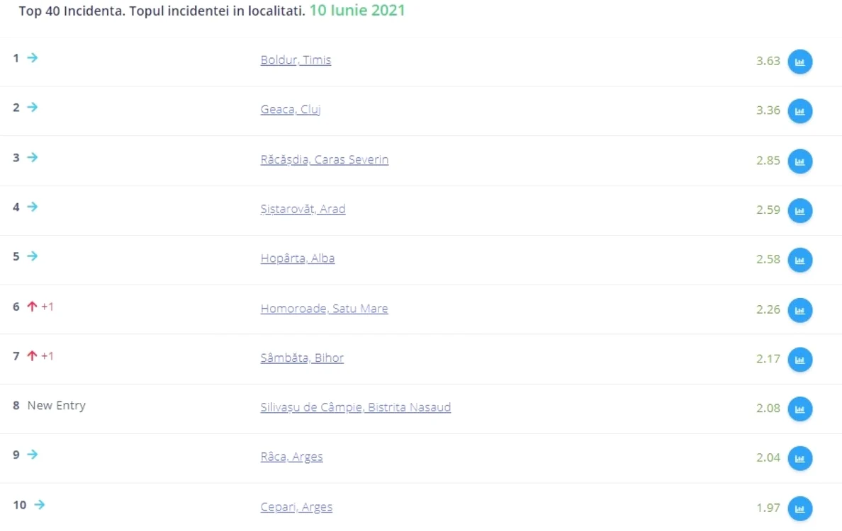 top comune incidenta graphs.ro