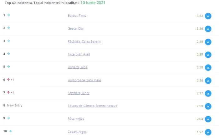 top comune incidenta graphs.ro