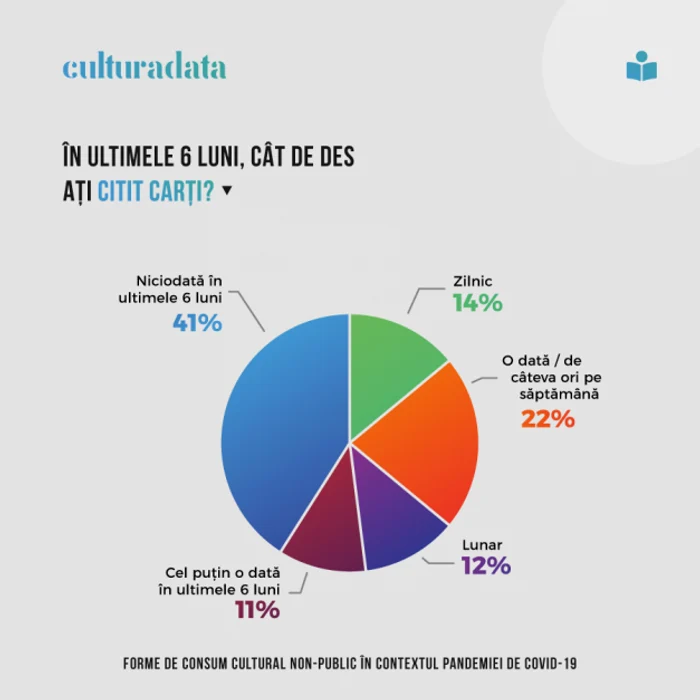 grafice rezultatele studiului Tendinţe ale consumului cultural în pandemie