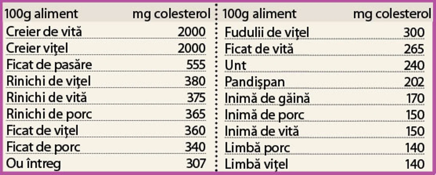 Alimentele cele mai bogate în colesterol