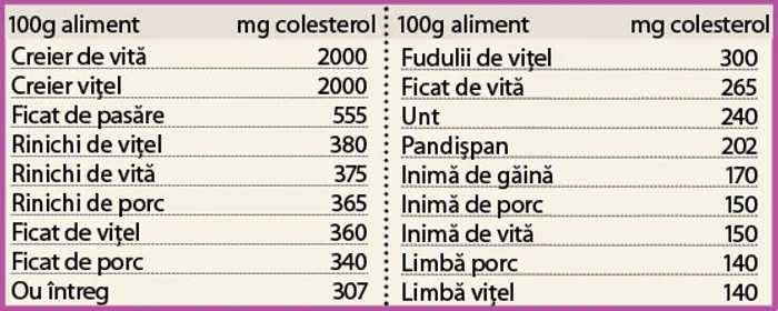 Alimentele cele mai bogate în colesterol