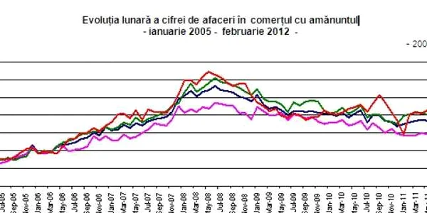 grafic INS comert cu amanuntul