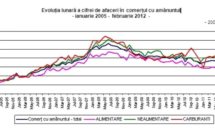 grafic INS comert cu amanuntul