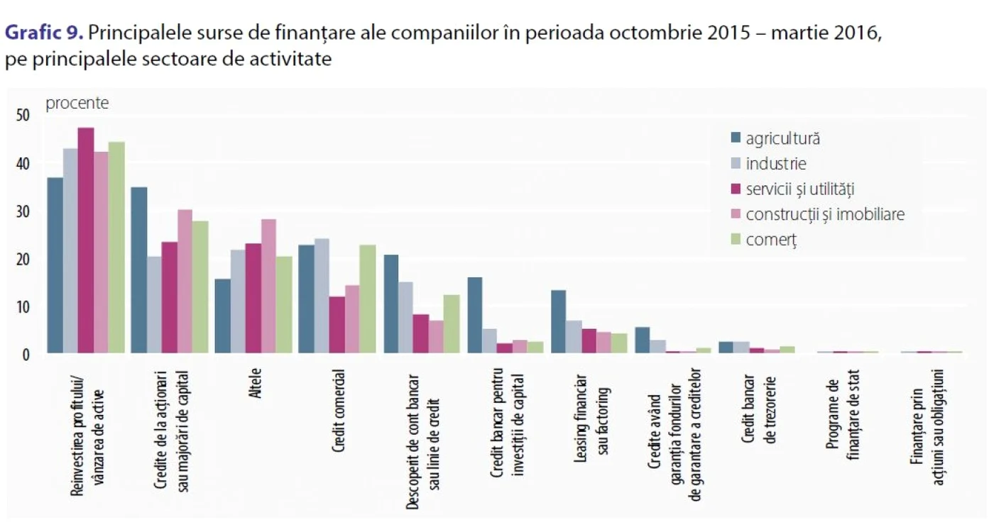 surse de finantare