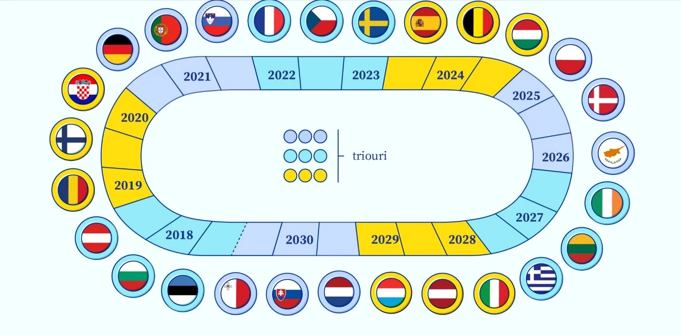 Trio-urile până în anul 2030. FOTO: consilium.europa.eu