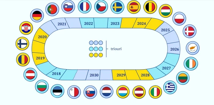 Trio-urile până în anul 2030. FOTO: consilium.europa.eu