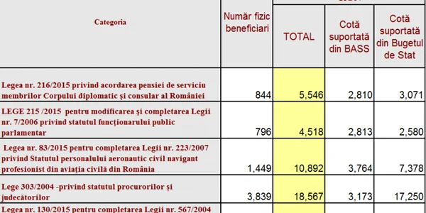 pensii speciale sept 2019