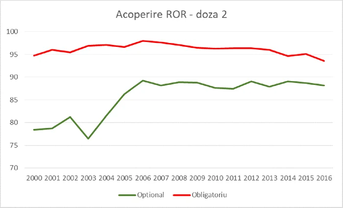 Fig. 2. Acoperirea vaccinală pentru vaccinul ROR, doza 2. Comparaţie între tările cu vaccinare opţională (verde) şi cele cu vaccinare obligatorie (roşu) între 2000 şi 2016.