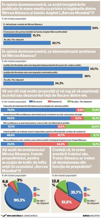 Infografie sondaj Traian Basescu-Bercea Mondial