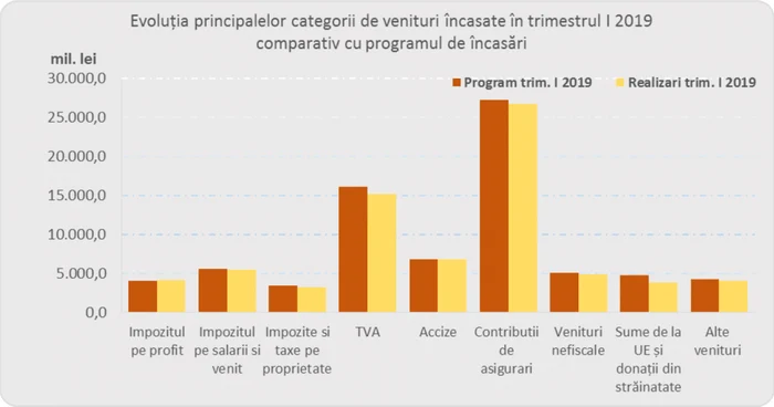 venituri si cheltuieli in primul trimestru