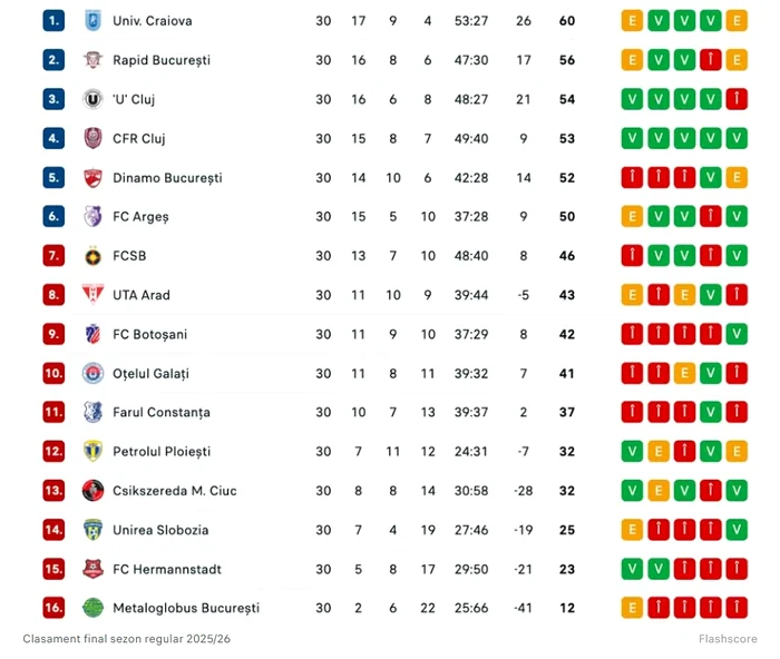 Clasamentul după 30 de etape   FOTO Captură foto