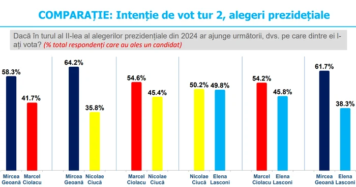 Intenție de vot alegeri prezidențiale Tur II - Foto Inscop