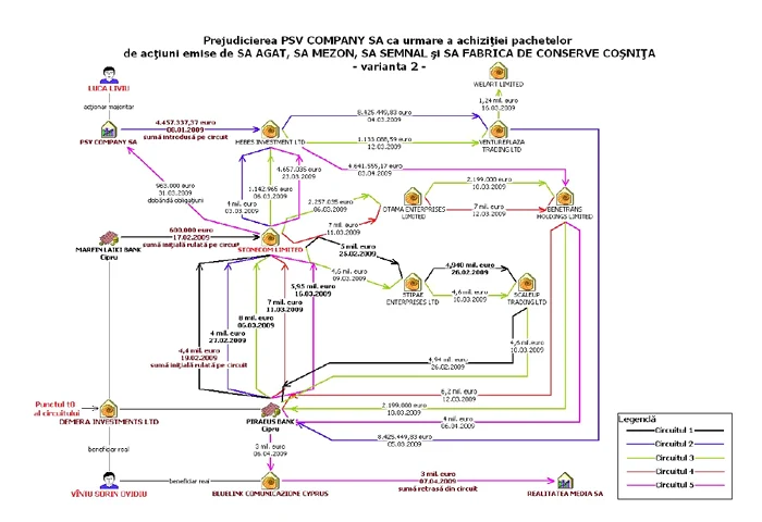 Varianta 2 - Prejudicierea Petrom Service ca urmare a achizitiei pachetelor de actiuni emise de AGAT, MEZON, SEMNAL si FABRICA DE CONSERVE COSNITA - Vîntu şi Luca