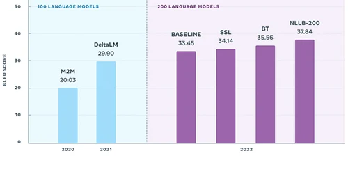 META NLLB-200 primul AI care traduce în 200 de limbi