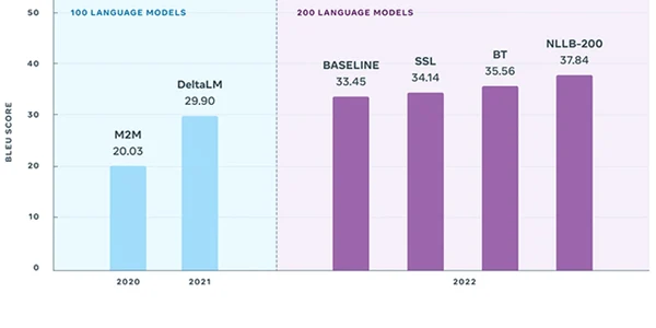 META NLLB-200 primul AI care traduce în 200 de limbi