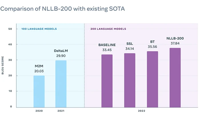 META NLLB-200 primul AI care traduce în 200 de limbi