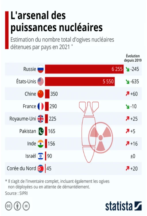 arme nucleare